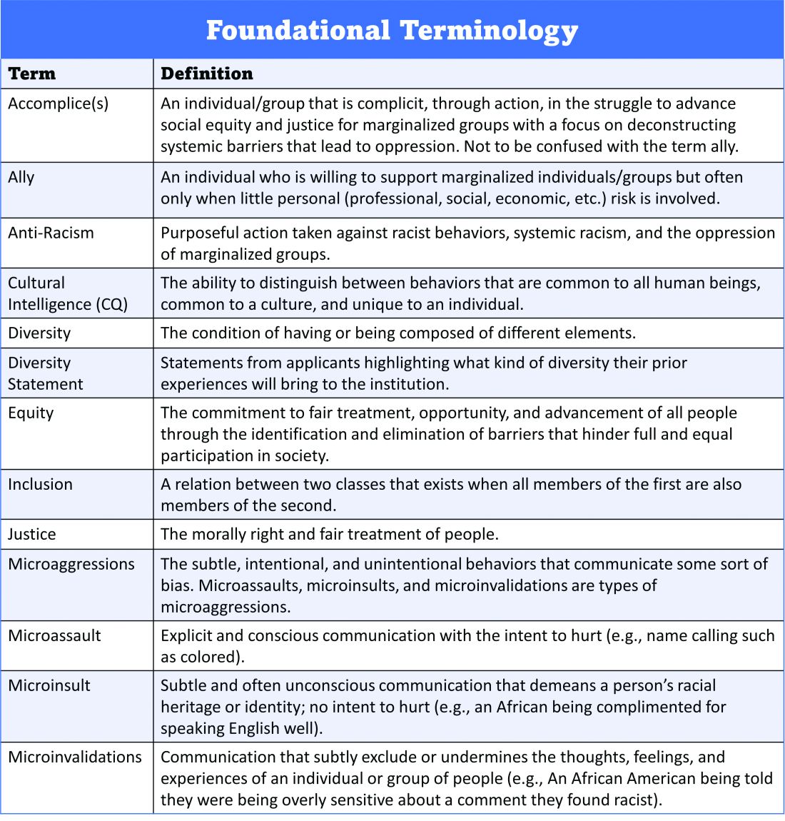 Foundational terminology